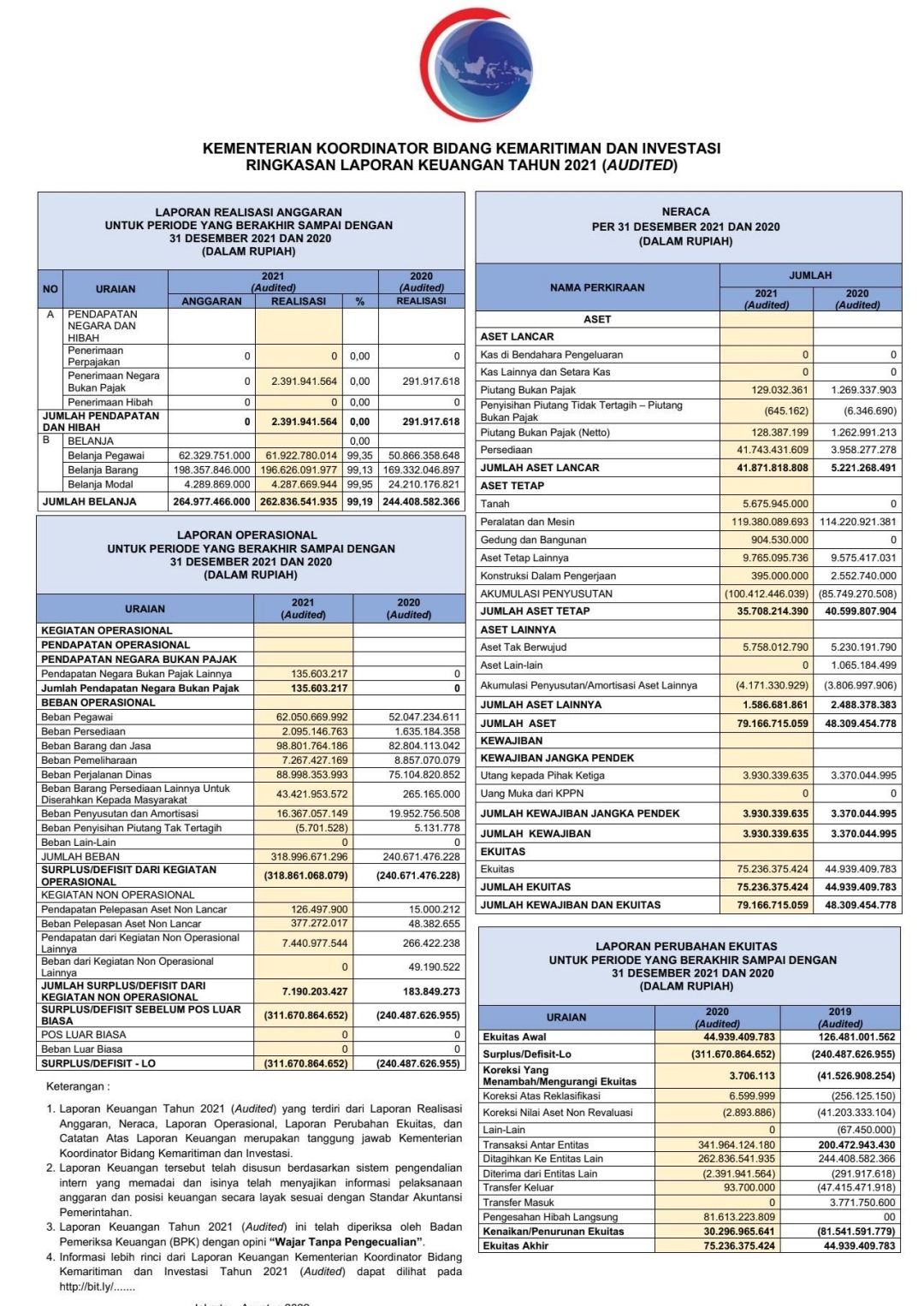 Ringkasan Laporan Keuangan 2021 Audited