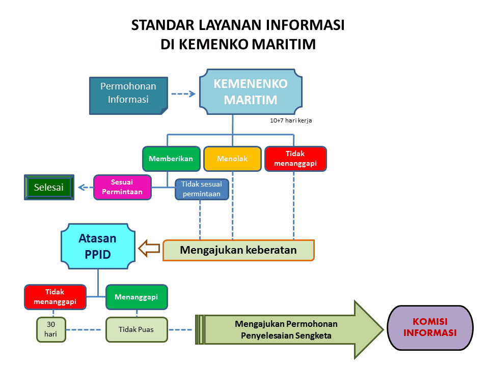 Standar Layanan Informasi Maritim