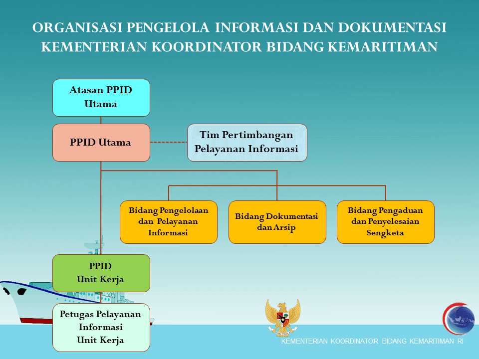 Struktur Organisasi Layanan Informasi Publik Maritim