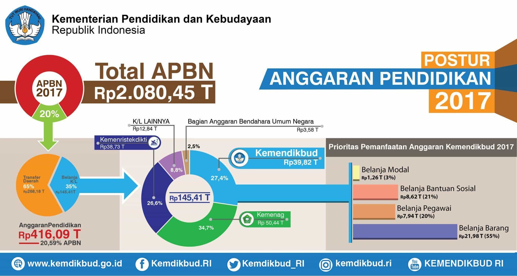 1A – NT RNPK – Postur Anggaran Kemendikbud