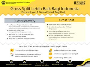 Perbedaan Skema Cost Recovery dan Gross Split