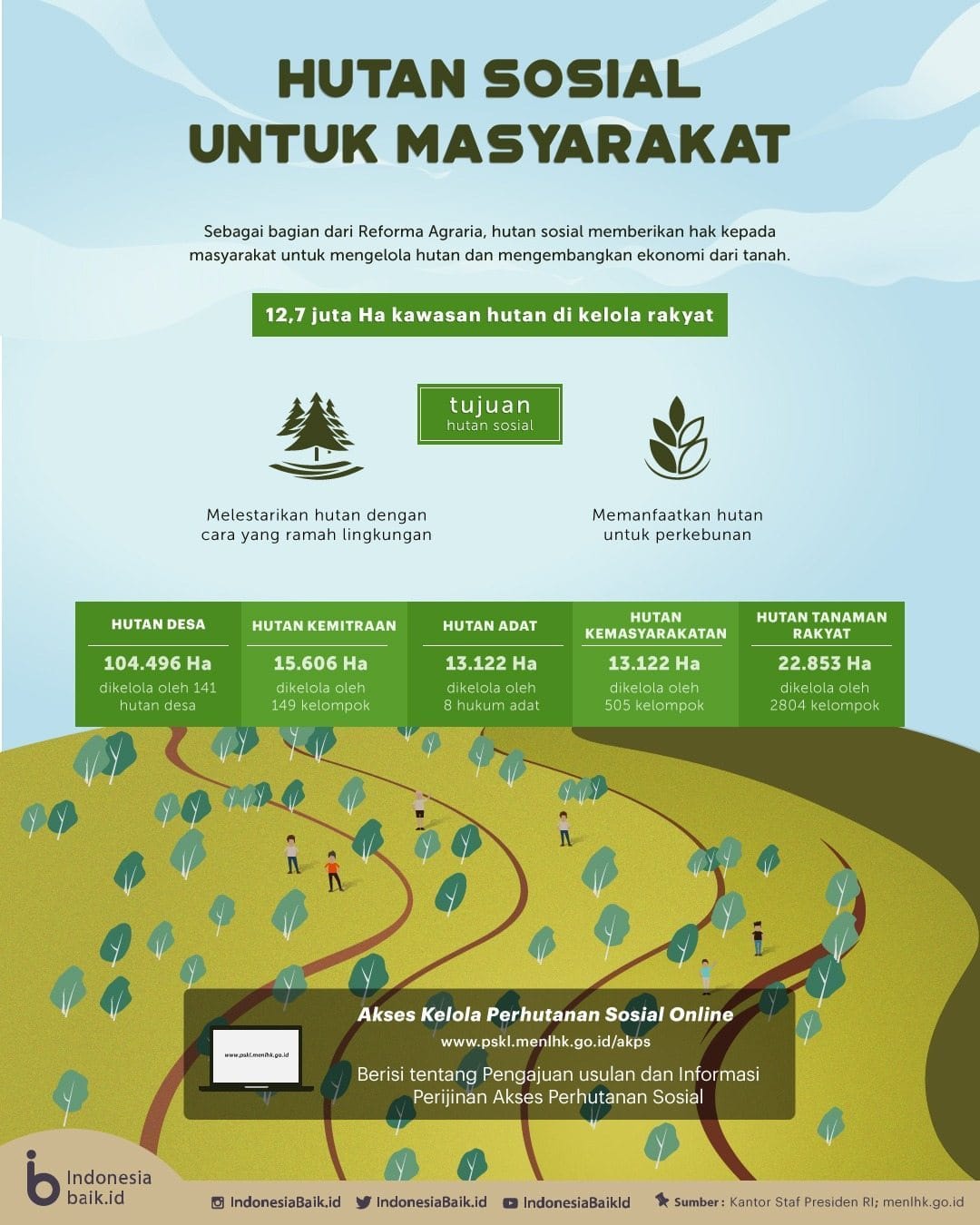 01 – Hutan Sosial Reforma Agraria
