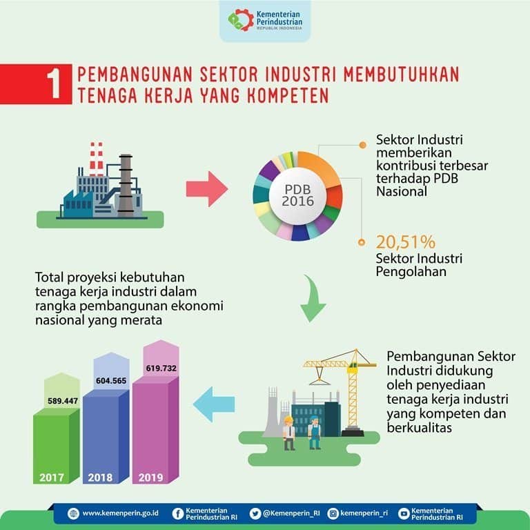Targetkan Satu Juta Tenaga Kerja, Kemenperin Lanjutkan Link and Match Targetkan Satu Juta Tenaga Kerja, Kemenperin Lanjutkan Link and Match