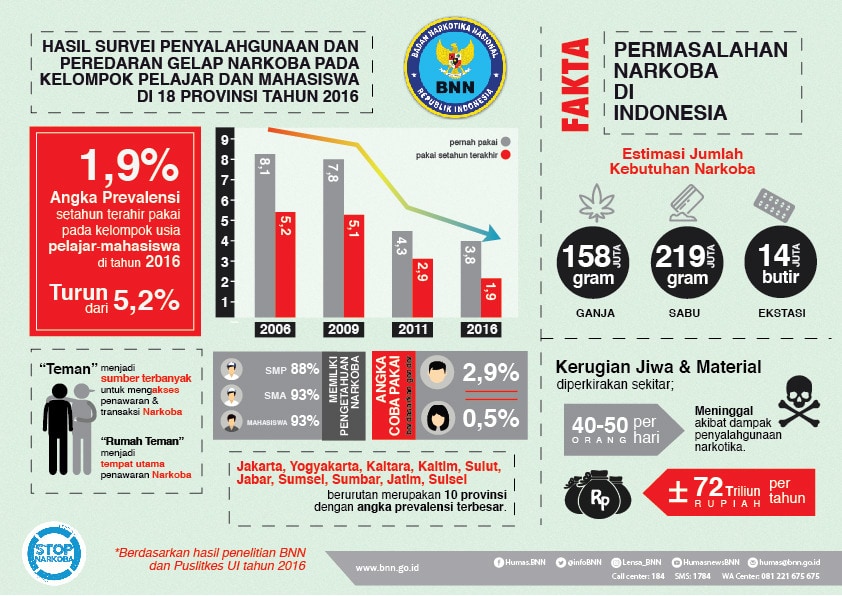 Hari Anti Narkotika Internasional (HANI) 2017