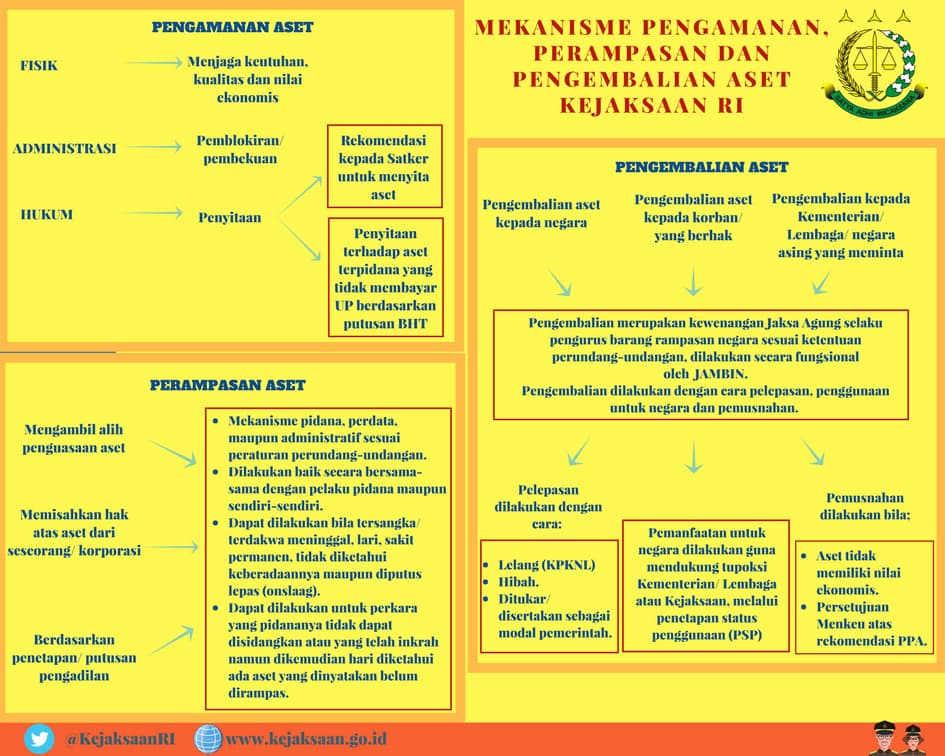 KEJAKSAAN REPUBLIK INDONESIA SERIUS TANGANI PEMULIHAN ASET