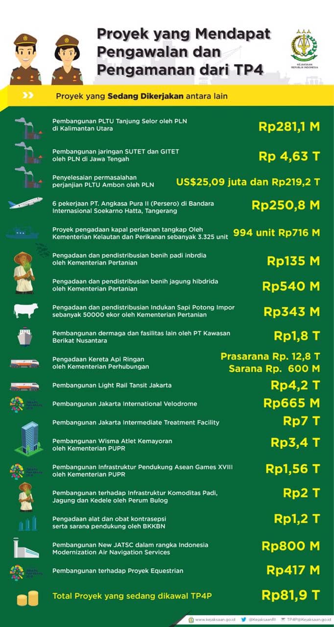 TP4 Kawal Proyek Strategis Nasional Senilai Rp 81,9 T