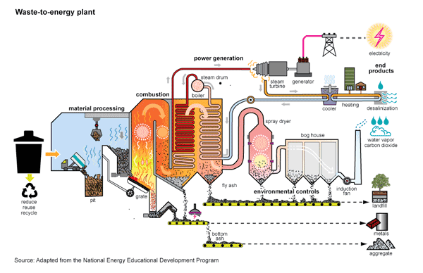 Waste but Energy, Alternatif Solusi untuk Masalah Sampah Indonesia