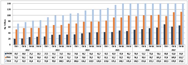 Realisasi Investasi Januari –   September Tahun 2017 Rp 513,2 triliun,  Telah Mencapai 75,6% dari Target