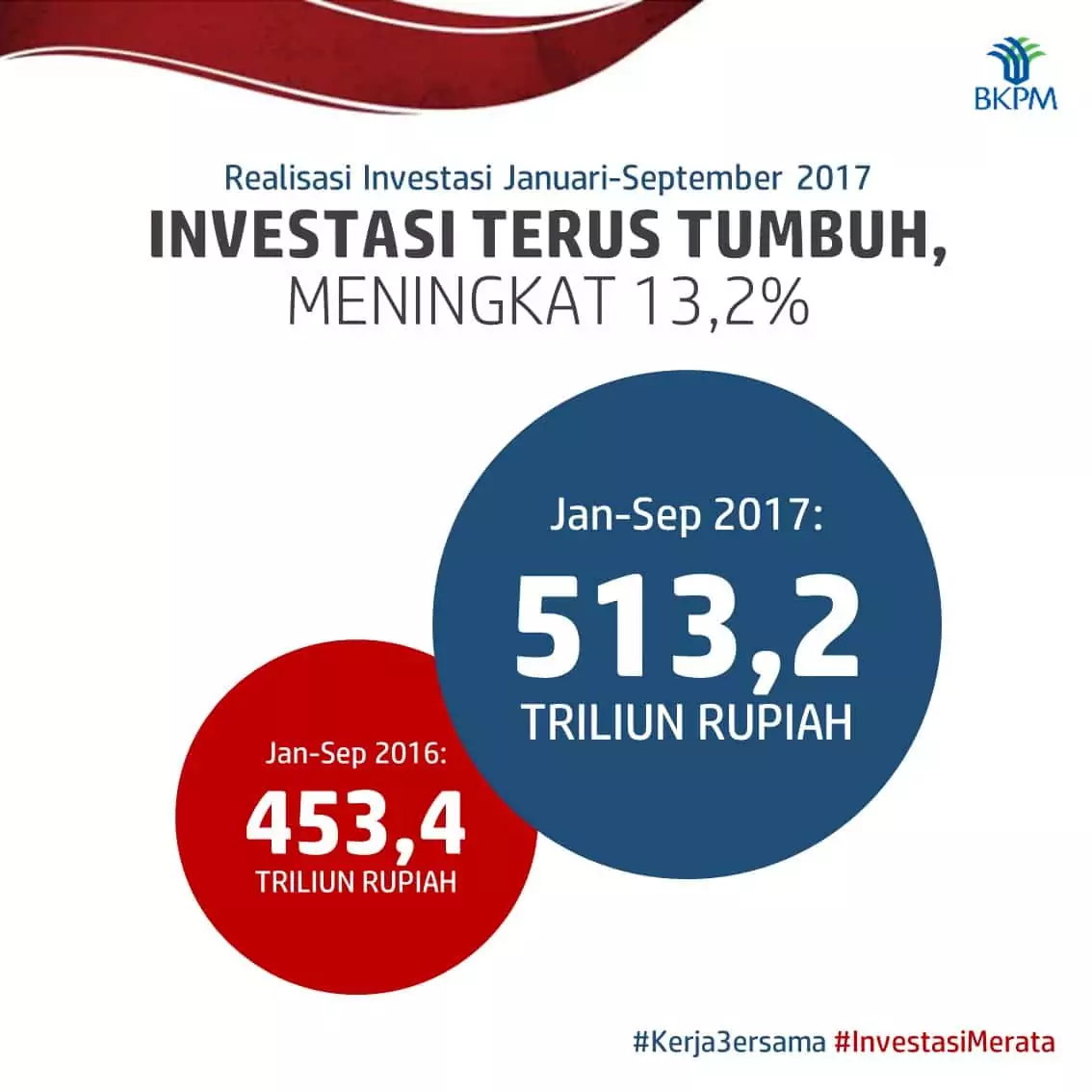 Realisasi Investasi Januari – September Tahun 2017 Rp 513,2 triliun, Telah Mencapai 75,6% dari Target Realisasi Investasi Januari – September Tahun 2017 Rp 513,2 triliun, Telah Mencapai 75,6% dari Target