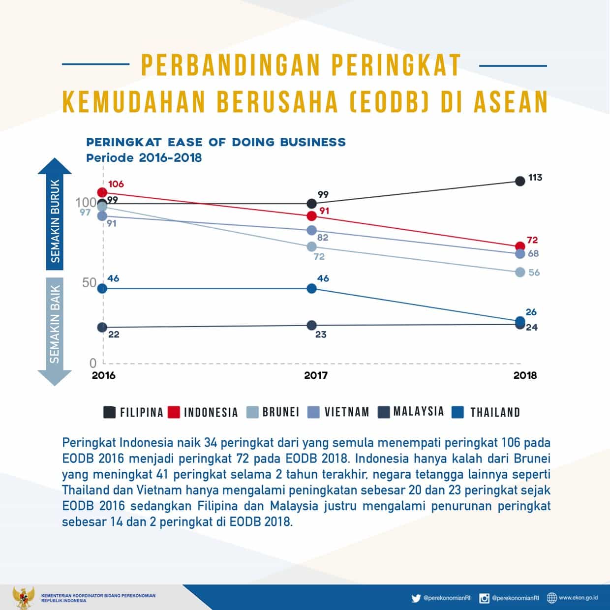 Kerja Bersama, Percepatan Kemudahan Berusaha di Indonesia Makin Diakui di Dunia