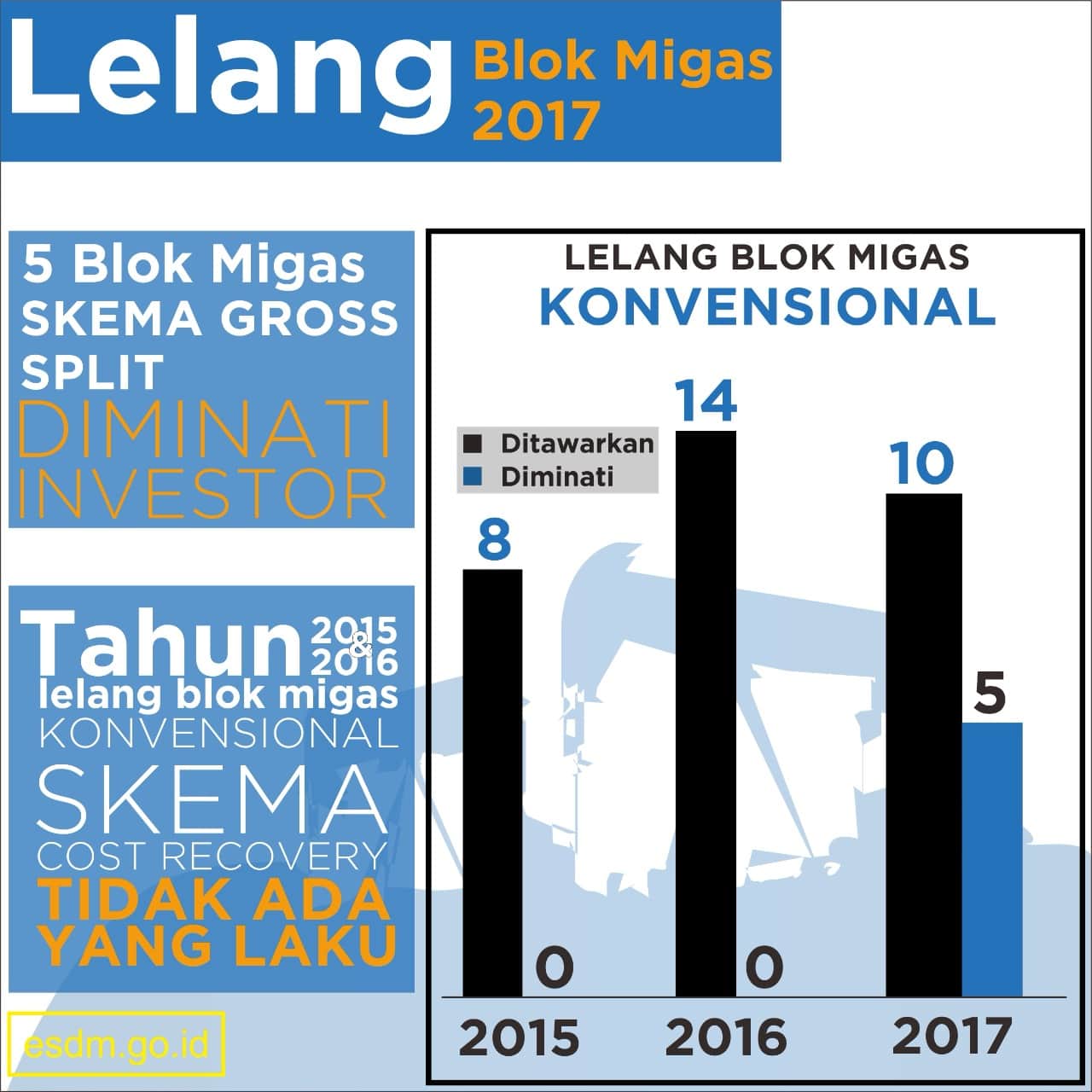 Era Baru Pengelolaan Migas Indonesia