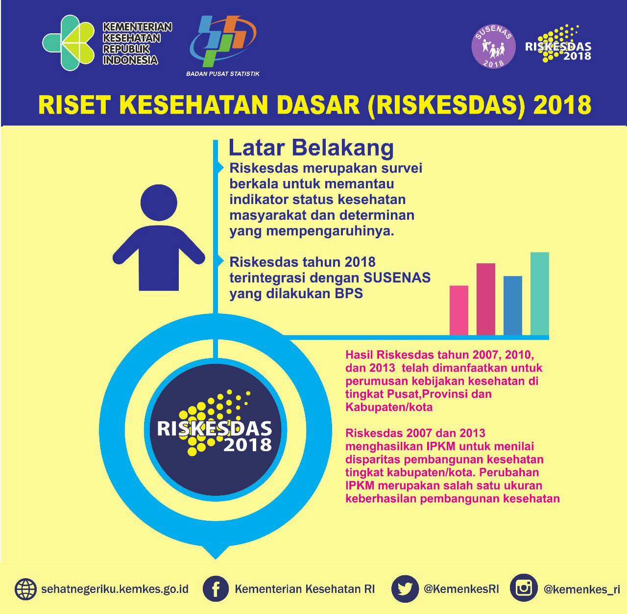 Revolusi Kebijakan One Data, Riskesdas 2018 Tampil Beda