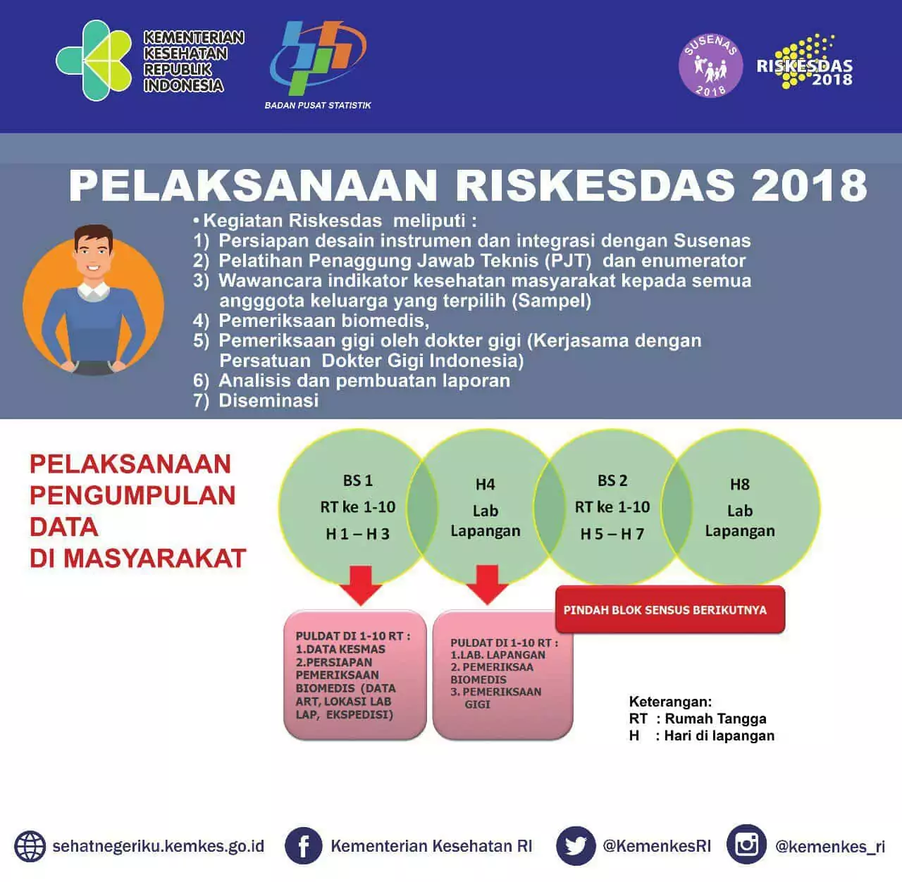 Revolusi Kebijakan One Data, Riskesdas 2018 Tampil Beda Revolusi Kebijakan One Data, Riskesdas 2018 Tampil Beda