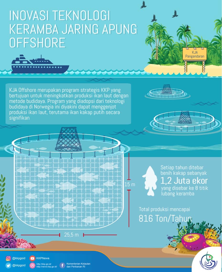 KJA Offshore: Membangun Industri Marikultur Modern