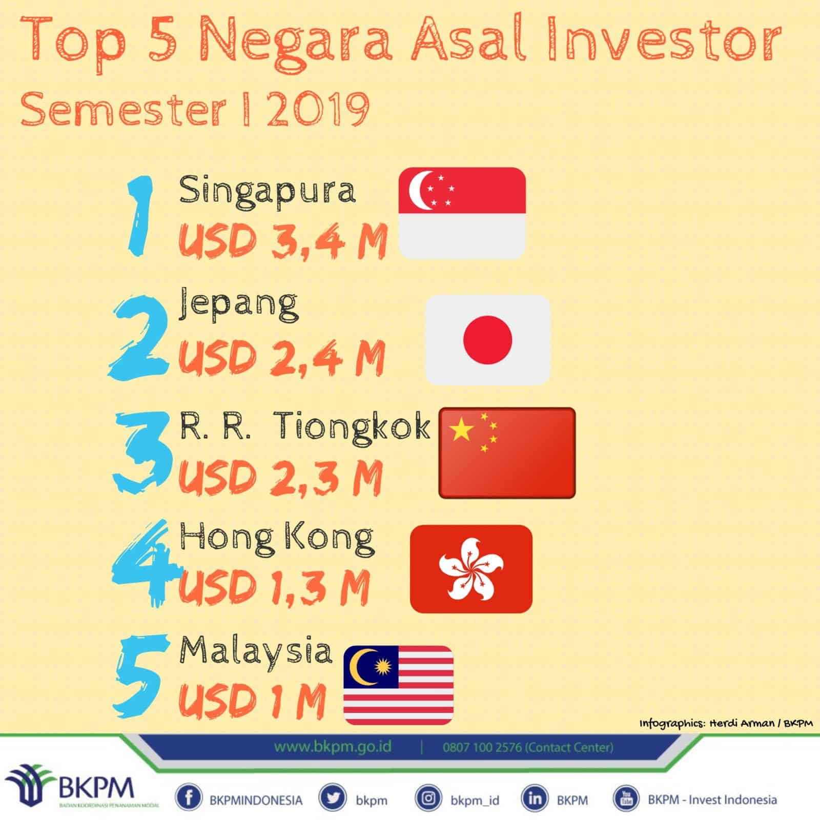 Realisasi Investasi Triwulan II Tahun 2019 Tembus Angka Dua Ratus ...