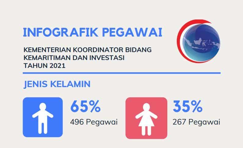 Data Kepegawaian Kemenko Marves per 1 Desember 2021 Screenshot 78